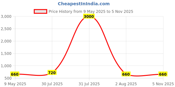 myntra.com DipDiya Polka Dot Pure Cotton Taant Saree dipdiya Price History Graph from 9 May 2025 to 3 Nov 2025
