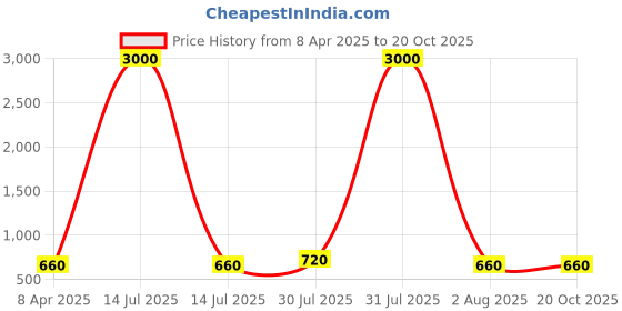 myntra.com DipDiya Polka Dots Printed Pure Cotton Taant Saree dipdiya Price History Graph from 8 Apr 2025 to 20 Oct 2025