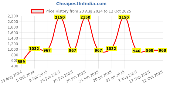 myntra.com DipDiya Polka Dots Woven Design Jamdani Saree dipdiya Price History Graph from 23 Aug 2024 to 11 Oct 2025