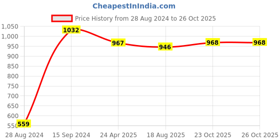 myntra.com DipDiya Polka Dots Woven Design Zari Jamdani Saree dipdiya Price History Graph from 28 Aug 2024 to 25 Oct 2025