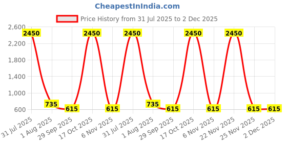 myntra.com DipDiya Printed Pure Cotton Taant Saree dipdiya Price History Graph from 31 Jul 2025 to 2 Dec 2025