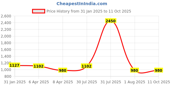 myntra.com DipDiya Printed Zari Taant Saree dipdiya Price History Graph from 31 Jan 2025 to 11 Oct 2025