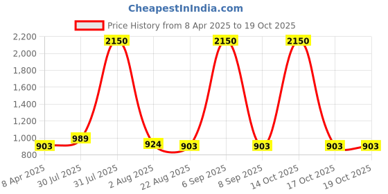 myntra.com DipDiya Pure Cotton Asu Bengali Traditional Taant Saree dipdiya Price History Graph from 8 Apr 2025 to 17 Oct 2025