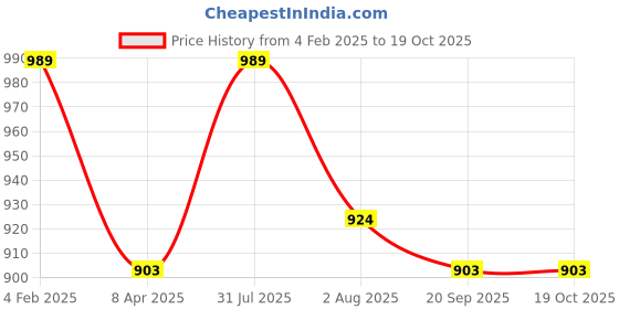 myntra.com DipDiya Pure Cotton Handloom Taant Saree dipdiya Price History Graph from 4 Feb 2025 to 19 Oct 2025