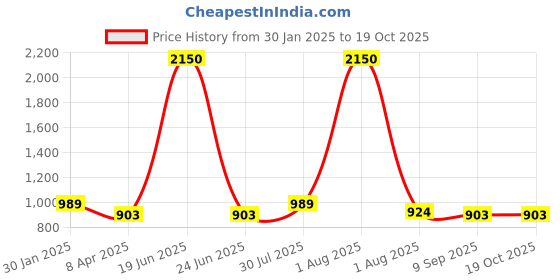 myntra.com DipDiya Pure Cotton Handloom Taant Saree dipdiya Price History Graph from 30 Jan 2025 to 19 Oct 2025