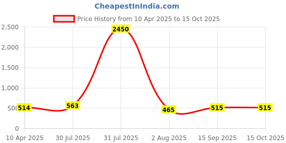 myntra.com DipDiya Pure Cotton Handloom Taant Saree dipdiya Price History Graph from 10 Apr 2025 to 15 Oct 2025