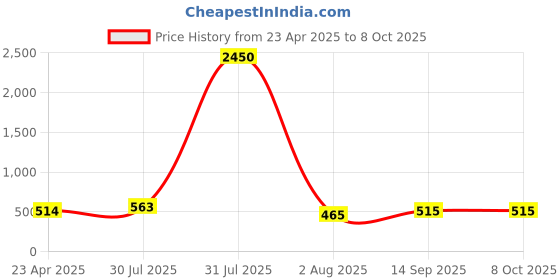 myntra.com DipDiya Pure Cotton Handloom Taant Saree dipdiya Price History Graph from 23 Apr 2025 to 8 Oct 2025