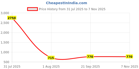 myntra.com DipDiya Pure Cotton Handloom Taant Saree dipdiya Price History Graph from 31 Jul 2025 to 7 Nov 2025