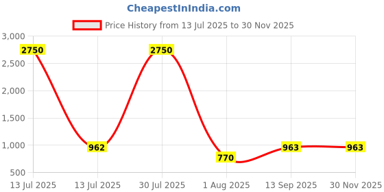 myntra.com DipDiya Pure Cotton Handloom Taant Saree dipdiya Price History Graph from 13 Jul 2025 to 29 Nov 2025
