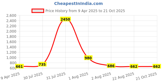 myntra.com DipDiya Pure Cotton Taant Saree dipdiya Price History Graph from 9 Apr 2025 to 21 Oct 2025