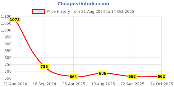 myntra.com DipDiya Pure Cotton Taant Saree dipdiya Price History Graph from 21 Aug 2024 to 14 Oct 2025