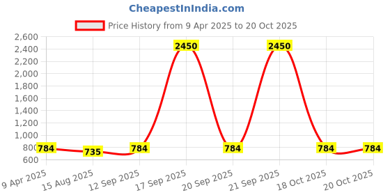 myntra.com DipDiya Pure Cotton Taant Saree dipdiya Price History Graph from 9 Apr 2025 to 20 Oct 2025