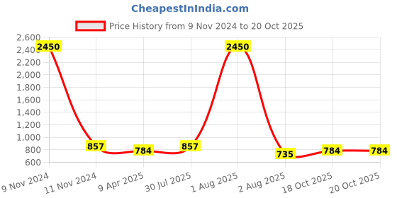 myntra.com DipDiya Pure Cotton Taant Saree dipdiya Price History Graph from 9 Nov 2024 to 20 Oct 2025