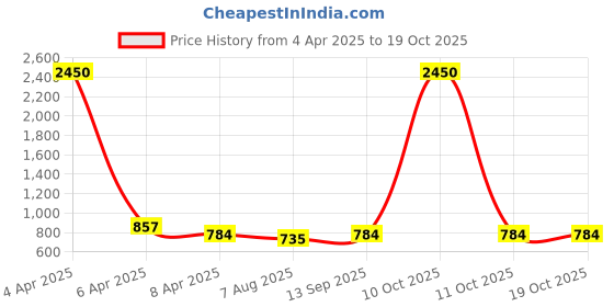 myntra.com DipDiya Pure Cotton Taant Saree dipdiya Price History Graph from 4 Apr 2025 to 17 Oct 2025