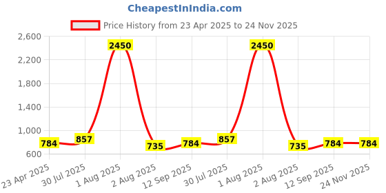 myntra.com DipDiya Pure Cotton Taant Saree dipdiya Price History Graph from 23 Apr 2025 to 24 Nov 2025