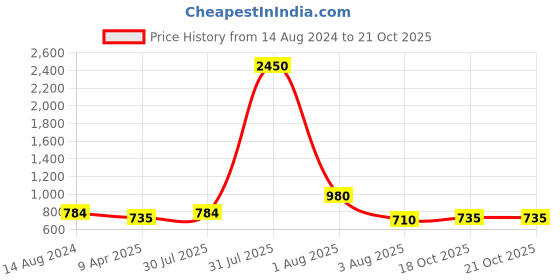 myntra.com DipDiya Pure Cotton Taant Saree dipdiya Price History Graph from 14 Aug 2024 to 20 Oct 2025