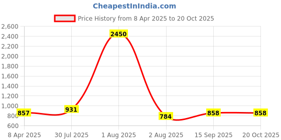 myntra.com DipDiya Pure Cotton Taant Saree dipdiya Price History Graph from 8 Apr 2025 to 20 Oct 2025
