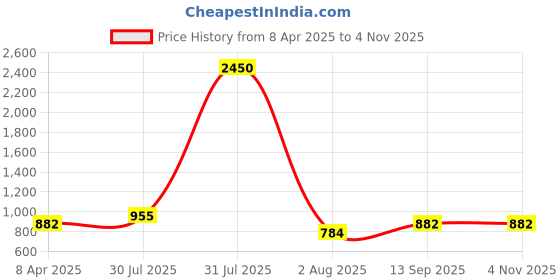 myntra.com DipDiya Pure Cotton Taant Saree dipdiya Price History Graph from 8 Apr 2025 to 2 Nov 2025