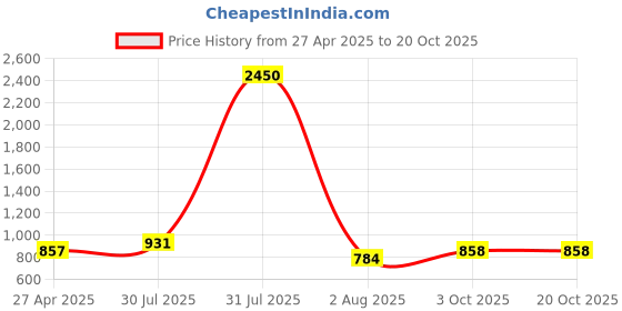 myntra.com DipDiya Pure Cotton Taant Saree dipdiya Price History Graph from 27 Apr 2025 to 20 Oct 2025