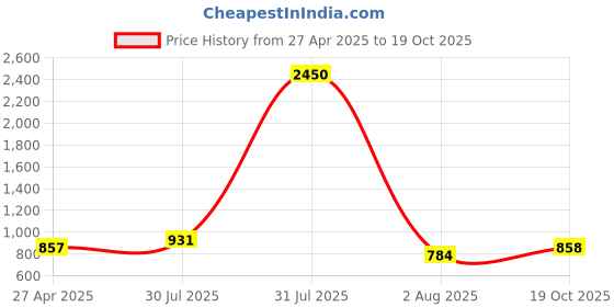 myntra.com DipDiya Pure Cotton Taant Saree dipdiya Price History Graph from 27 Apr 2025 to 19 Oct 2025
