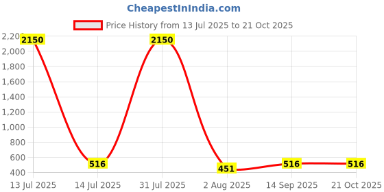 myntra.com DipDiya Pure Cotton Taant Saree dipdiya Price History Graph from 13 Jul 2025 to 20 Oct 2025
