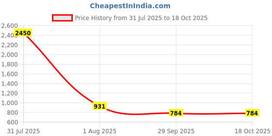 myntra.com DipDiya Pure Cotton Taant Saree dipdiya Price History Graph from 31 Jul 2025 to 17 Oct 2025