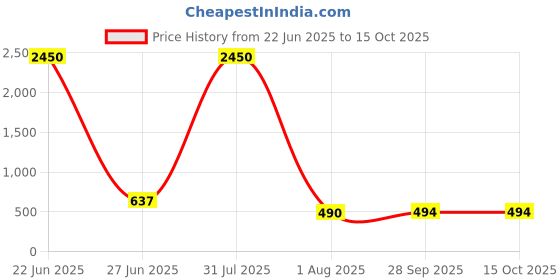 myntra.com DipDiya Pure Cotton Taant Saree dipdiya Price History Graph from 22 Jun 2025 to 14 Oct 2025