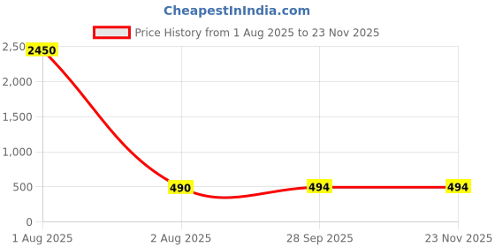 myntra.com DipDiya Pure Cotton Taant Saree dipdiya Price History Graph from 1 Aug 2025 to 23 Nov 2025