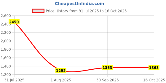 myntra.com DipDiya Pure Cotton Taant Saree dipdiya Price History Graph from 31 Jul 2025 to 16 Oct 2025
