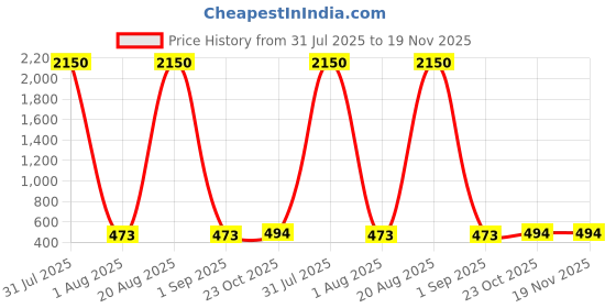 myntra.com DipDiya Pure Cotton Taant Saree dipdiya Price History Graph from 31 Jul 2025 to 19 Nov 2025