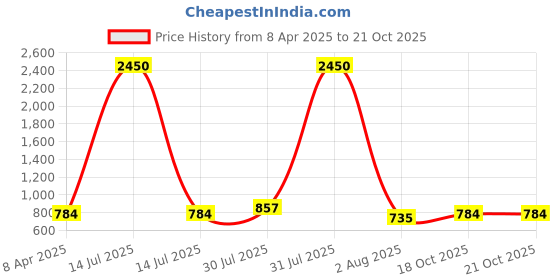 myntra.com DipDiya Pure Cotton Zari Taant Saree dipdiya Price History Graph from 8 Apr 2025 to 20 Oct 2025