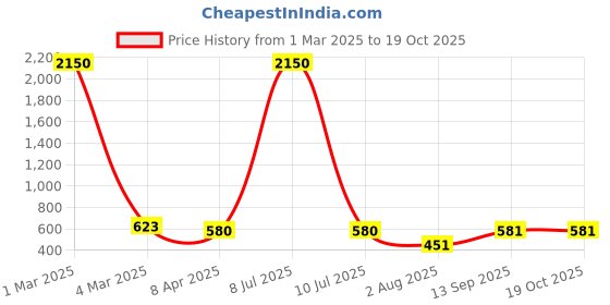 myntra.com DipDiya Rapial Woven Design Taant Saree dipdiya Price History Graph from 1 Mar 2025 to 18 Oct 2025