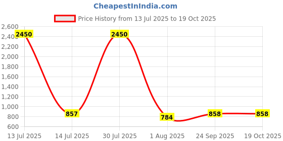myntra.com DipDiya Sequinned Pure Cotton Taant Saree dipdiya Price History Graph from 13 Jul 2025 to 19 Oct 2025