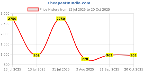 myntra.com DipDiya Striped Geometric Patchwork Pure Cotton Taant Saree dipdiya Price History Graph from 13 Jul 2025 to 19 Oct 2025