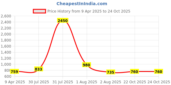 myntra.com DipDiya Striped Pure Cotton Taant Saree dipdiya Price History Graph from 9 Apr 2025 to 22 Oct 2025