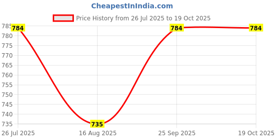 myntra.com DipDiya Striped Pure Cotton Taant Saree dipdiya Price History Graph from 26 Jul 2025 to 18 Oct 2025