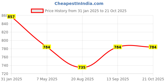 myntra.com DipDiya Striped Pure Cotton Taant Saree dipdiya Price History Graph from 31 Jan 2025 to 20 Oct 2025