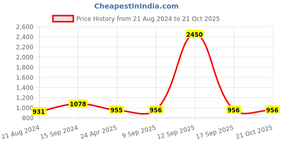 myntra.com DipDiya Striped Woven Design Pure Cotton Taant Saree dipdiya Price History Graph from 21 Aug 2024 to 21 Oct 2025