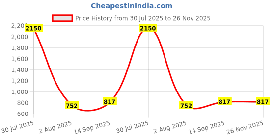 myntra.com DipDiya Striped Woven Design Pure Cotton Taant Saree dipdiya Price History Graph from 30 Jul 2025 to 25 Nov 2025