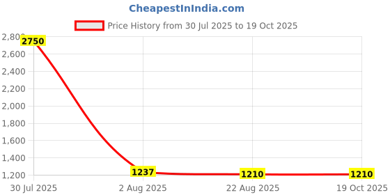 myntra.com DipDiya Striped Woven Design Taant Saree dipdiya Price History Graph from 30 Jul 2025 to 19 Oct 2025