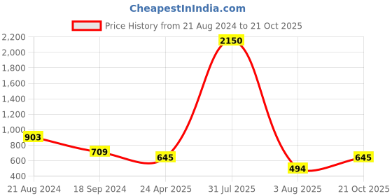 myntra.com DipDiya Striped Woven Design Zari Pure Cotton Taant Saree dipdiya Price History Graph from 21 Aug 2024 to 21 Oct 2025