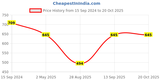 myntra.com DipDiya Striped Woven Design Zari Pure Cotton Taant Saree dipdiya Price History Graph from 15 Sep 2024 to 20 Oct 2025