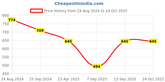 myntra.com DipDiya Striped Zari Pure Cotton Taant Saree dipdiya Price History Graph from 24 Aug 2024 to 22 Oct 2025