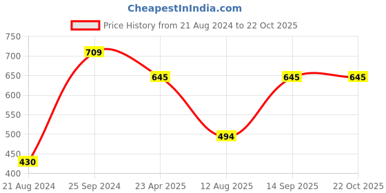 myntra.com DipDiya Striped Zari Pure Cotton Taant Saree dipdiya Price History Graph from 21 Aug 2024 to 21 Oct 2025