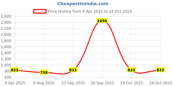 myntra.com DipDiya Striped Zari Pure Cotton Taant Saree dipdiya Price History Graph from 9 Apr 2025 to 24 Oct 2025