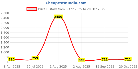 myntra.com DipDiya Striped Zari Woven Pure Cotton Taant Saree dipdiya Price History Graph from 8 Apr 2025 to 19 Oct 2025