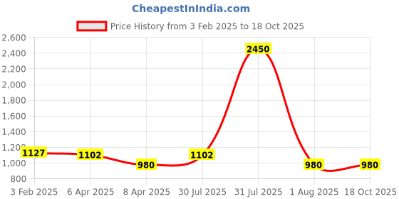 myntra.com DipDiya Taant Saree dipdiya Price History Graph from 3 Feb 2025 to 18 Oct 2025