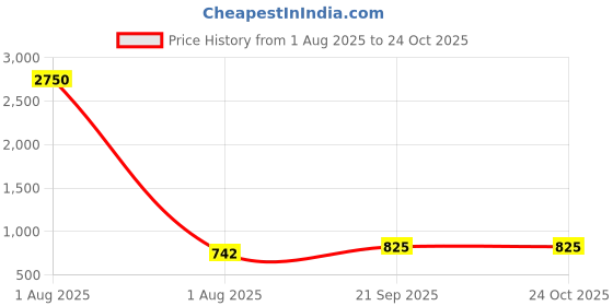 myntra.com DipDiya Taant Woven Design Abstract Saree dipdiya Price History Graph from 1 Aug 2025 to 24 Oct 2025