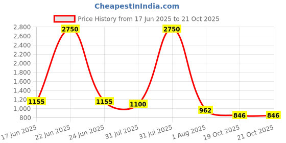 myntra.com DipDiya Women Pure Cotton Handloom Taant Saree dipdiya Price History Graph from 17 Jun 2025 to 20 Oct 2025