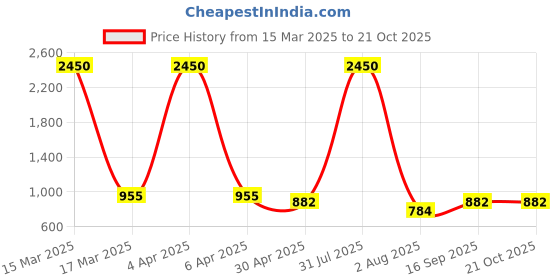 myntra.com DipDiya Women Pure Cotton Taant Saree dipdiya Price History Graph from 15 Mar 2025 to 21 Oct 2025
